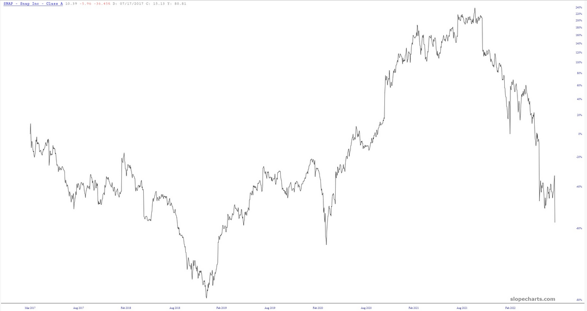 SNAP Inc., Price Chart