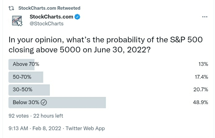 Stockcharts.com Survey