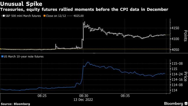 Traders Lose Trust in CPI Data Security in Wake of Volume Shock