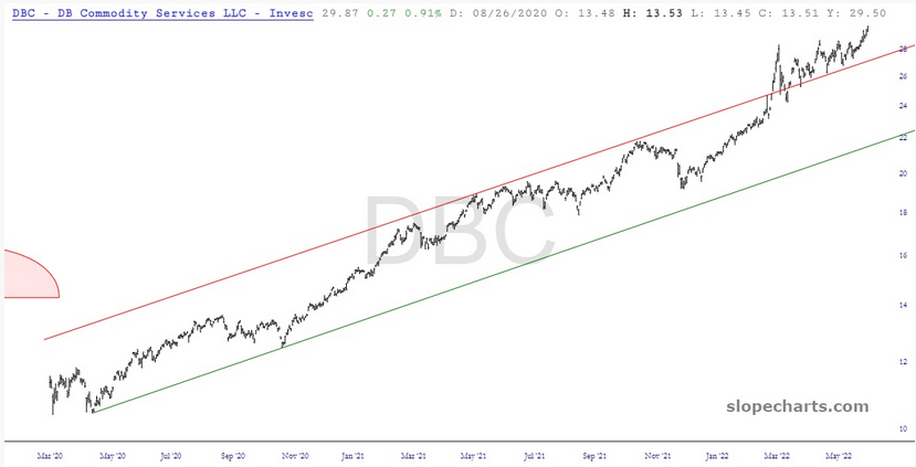 DBC Commodity Services Chart