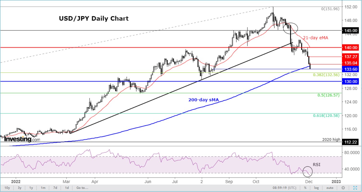 Japanese Yen Daily