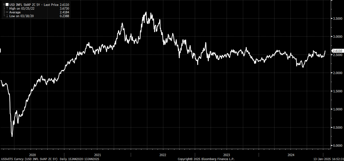 US Inflation Swap