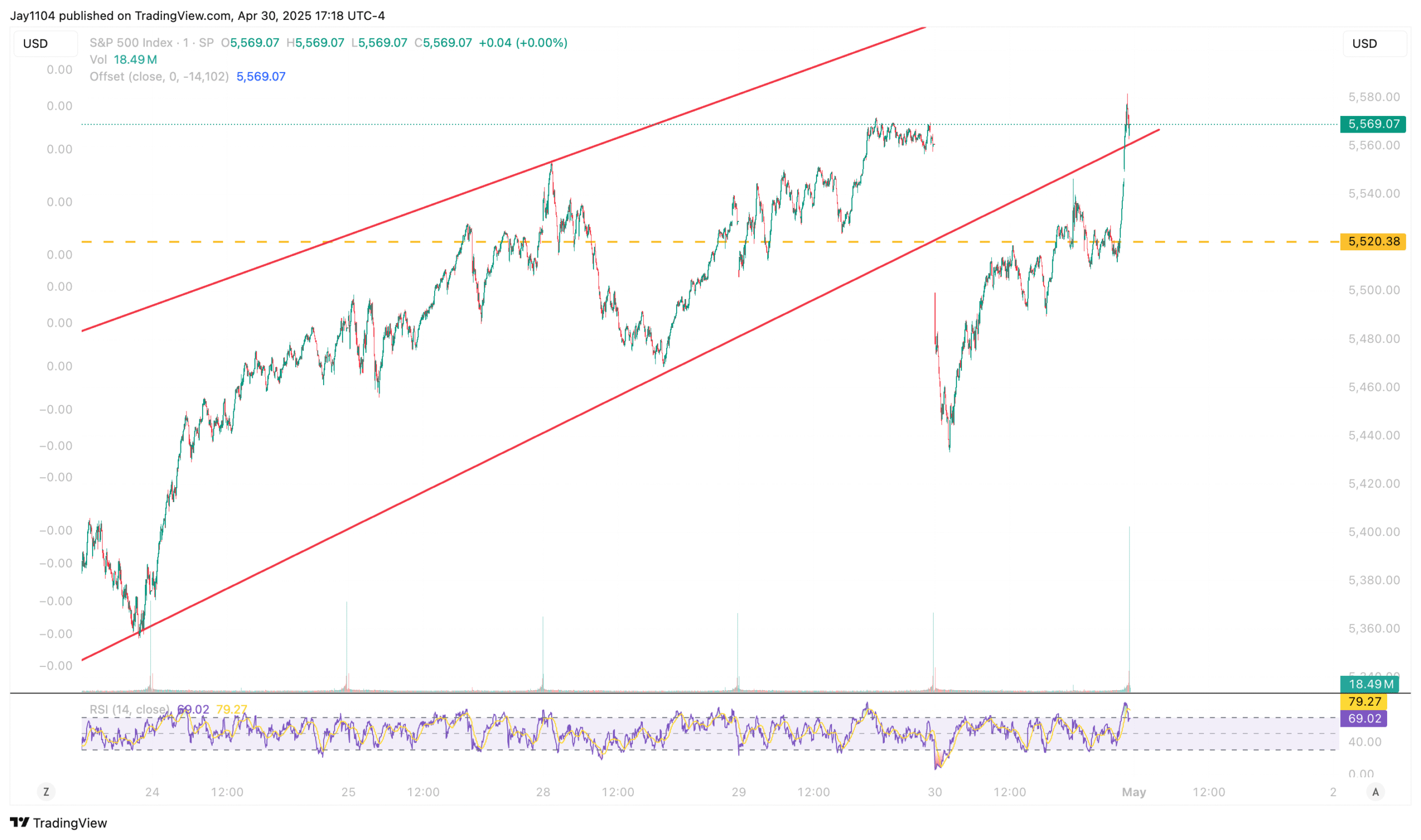 SPX Index Chart
