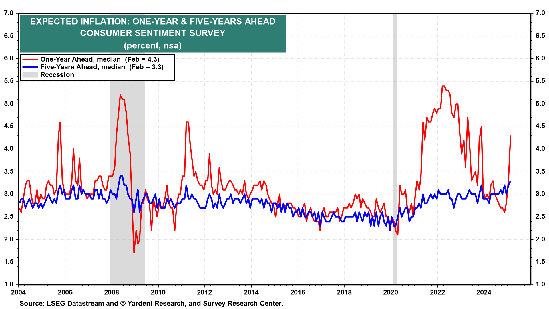 Expected Inflation Survey