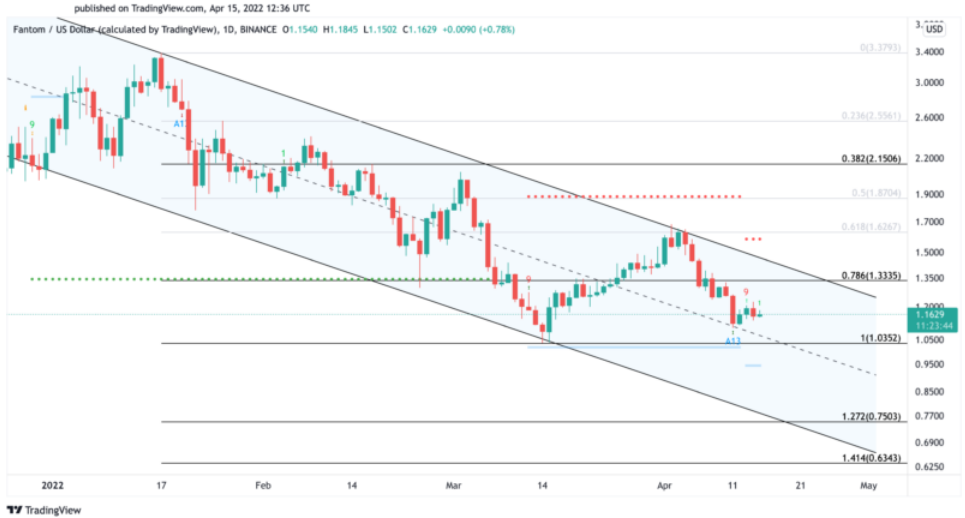 FTM/USD Chart