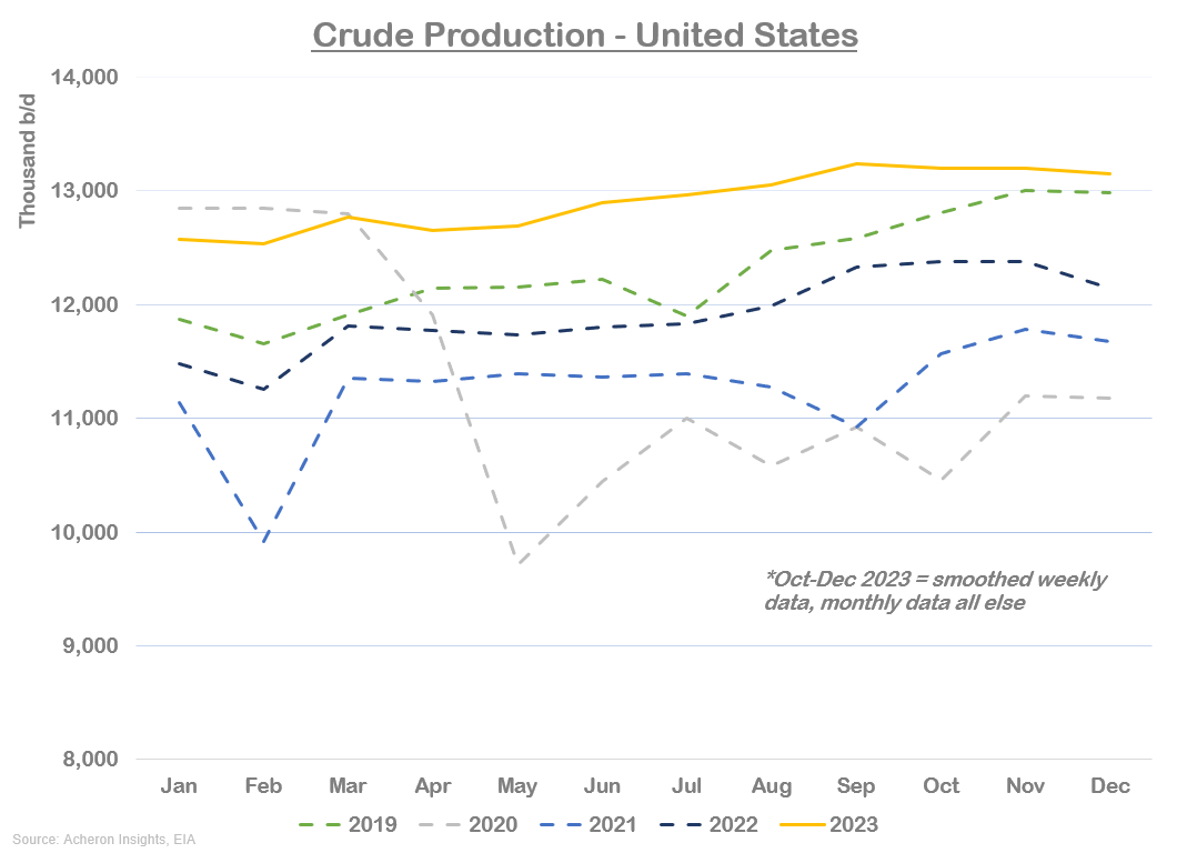 US Crude Production