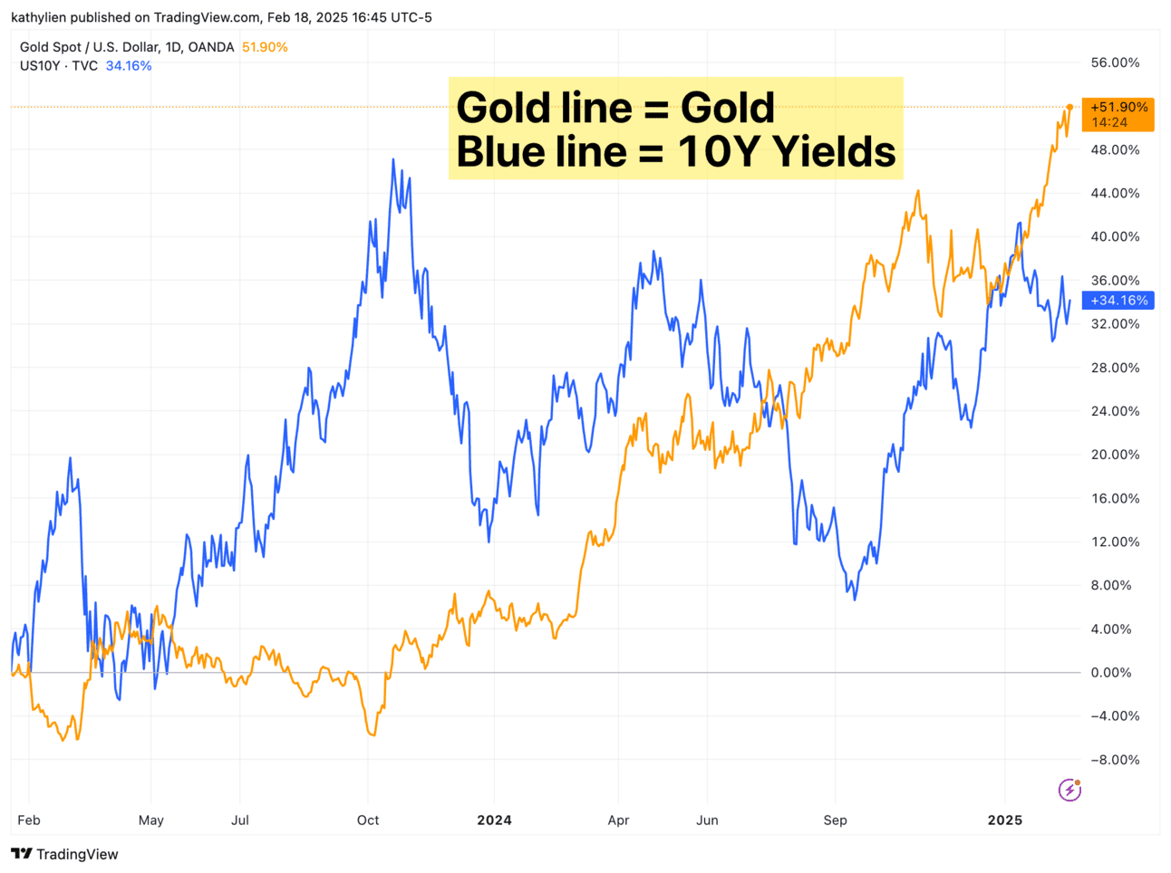 Gold-USD-Chart