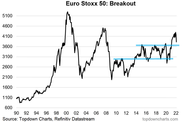 Euro Stoxx 50 Breakout And Retest