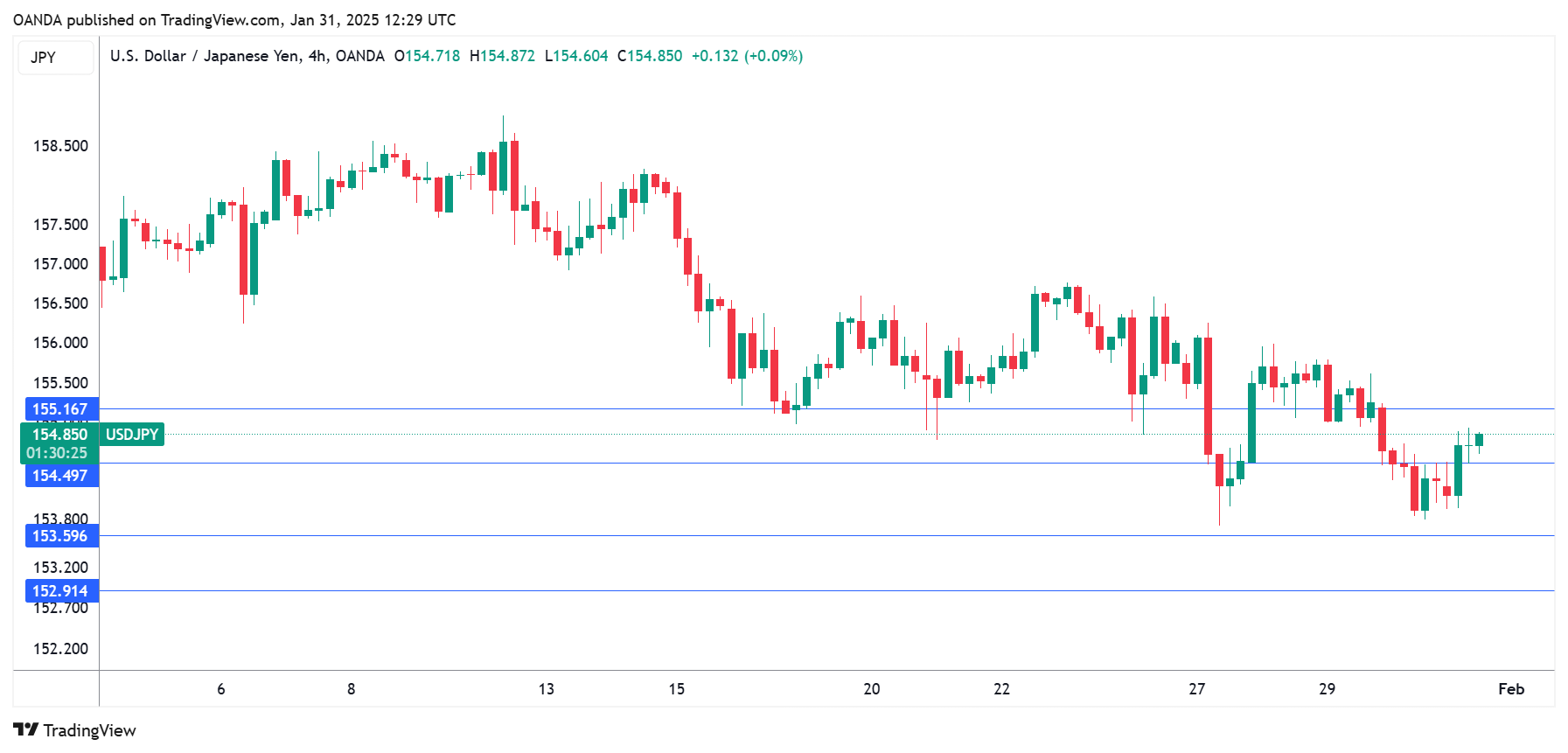 USD/JPY-4-Hour Chart