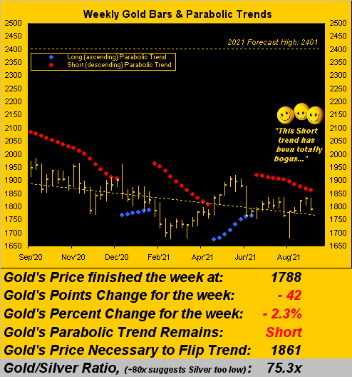 Gold Weekly Bars And Parabolic Trends