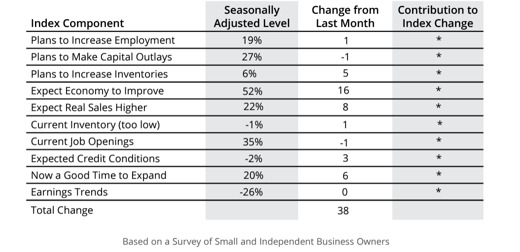 NFIB Survey