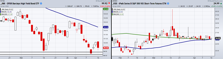 JNK and VXX daily chart.