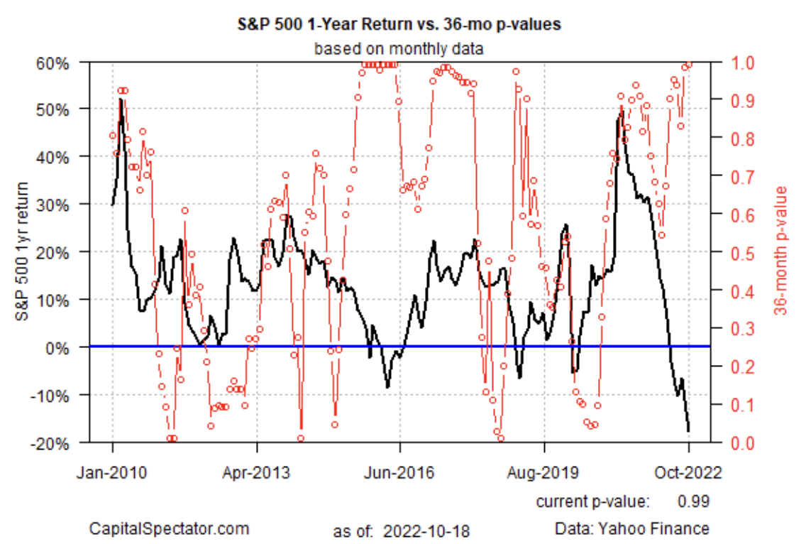 S&P 500 1-Year Returns Vs. 36-Month Values