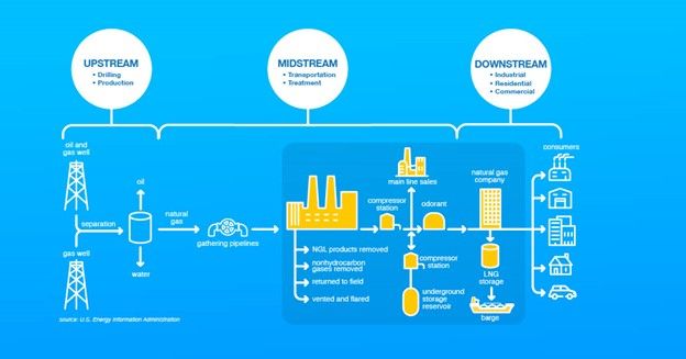 Upstream-Midstream Distributors Of Oil