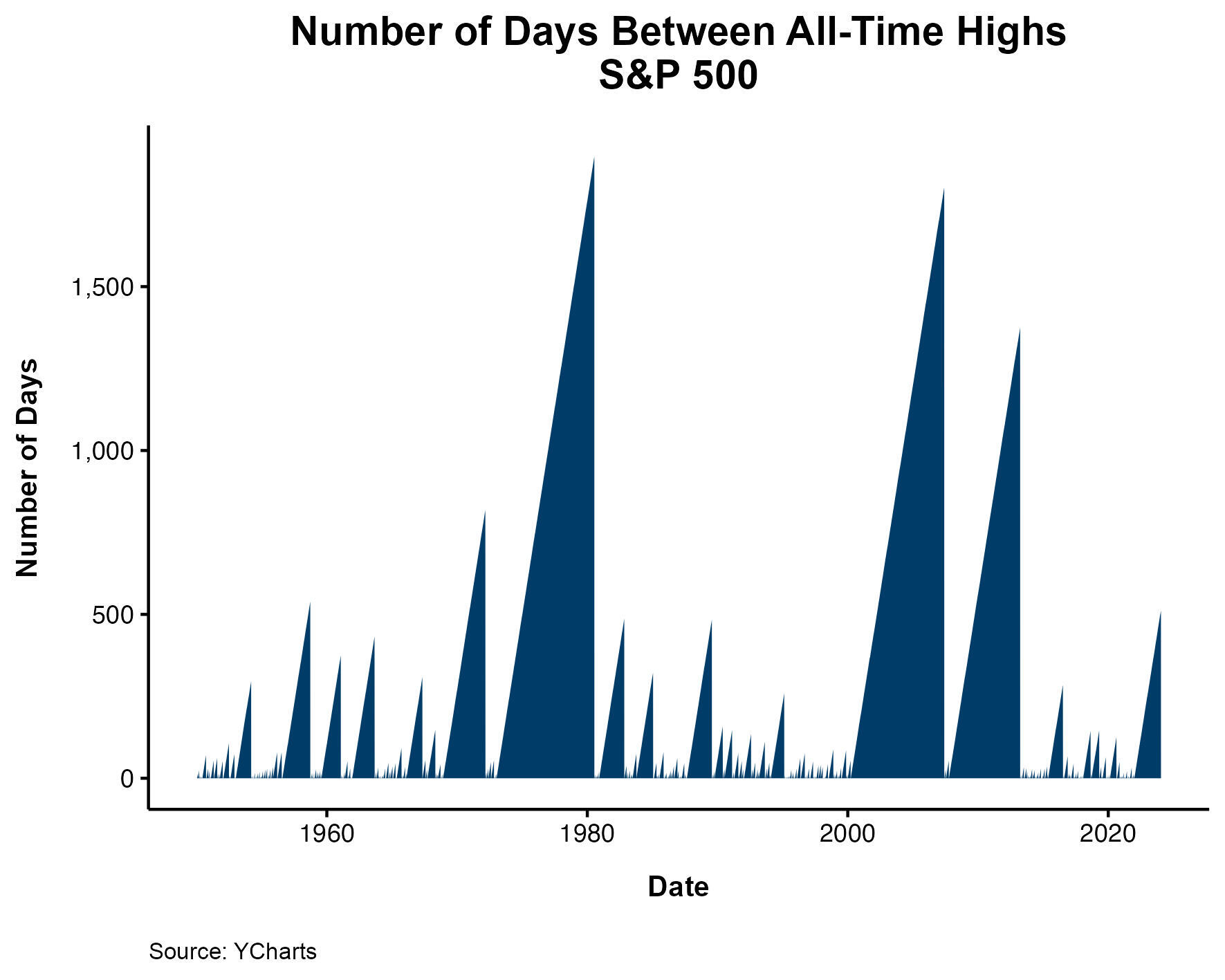 Número de dias entre máximas recordes no S&P 500