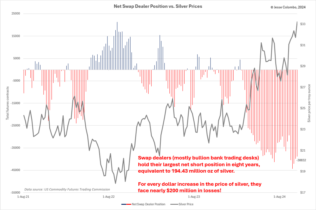 Silver: Imminent Short Squeeze Sets Stage for Explosive Gains