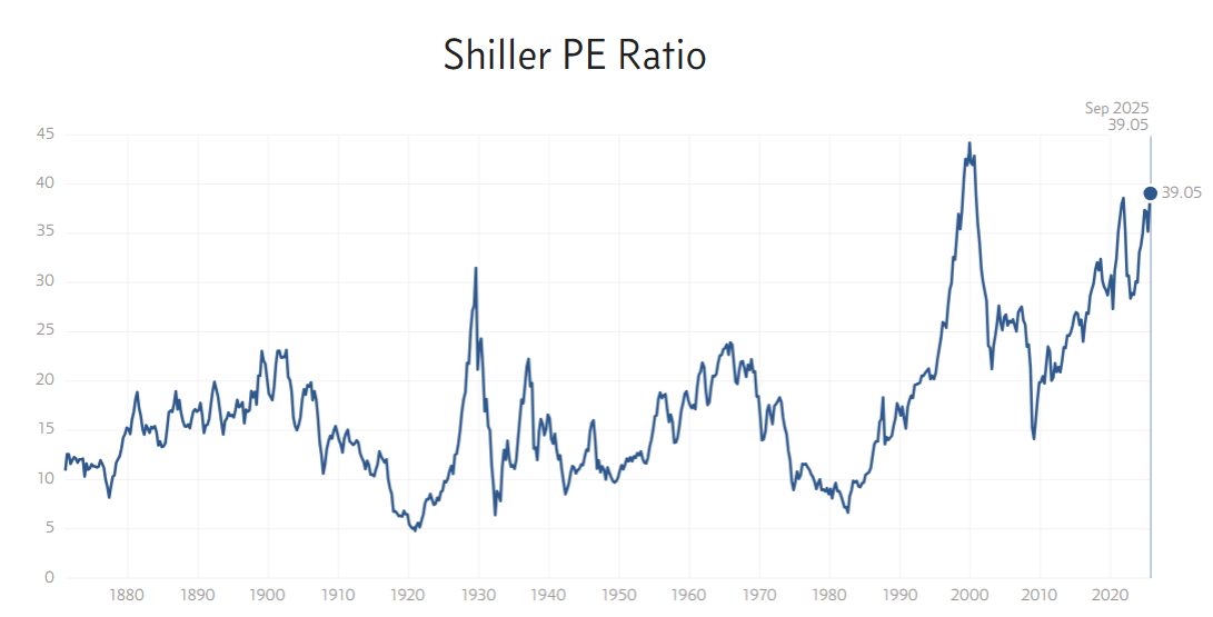Shiller PE Ratio