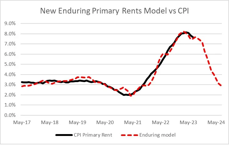 Primary Rents Vs CPI