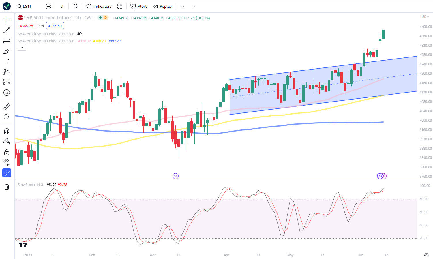 S&P-500 Daily Chart