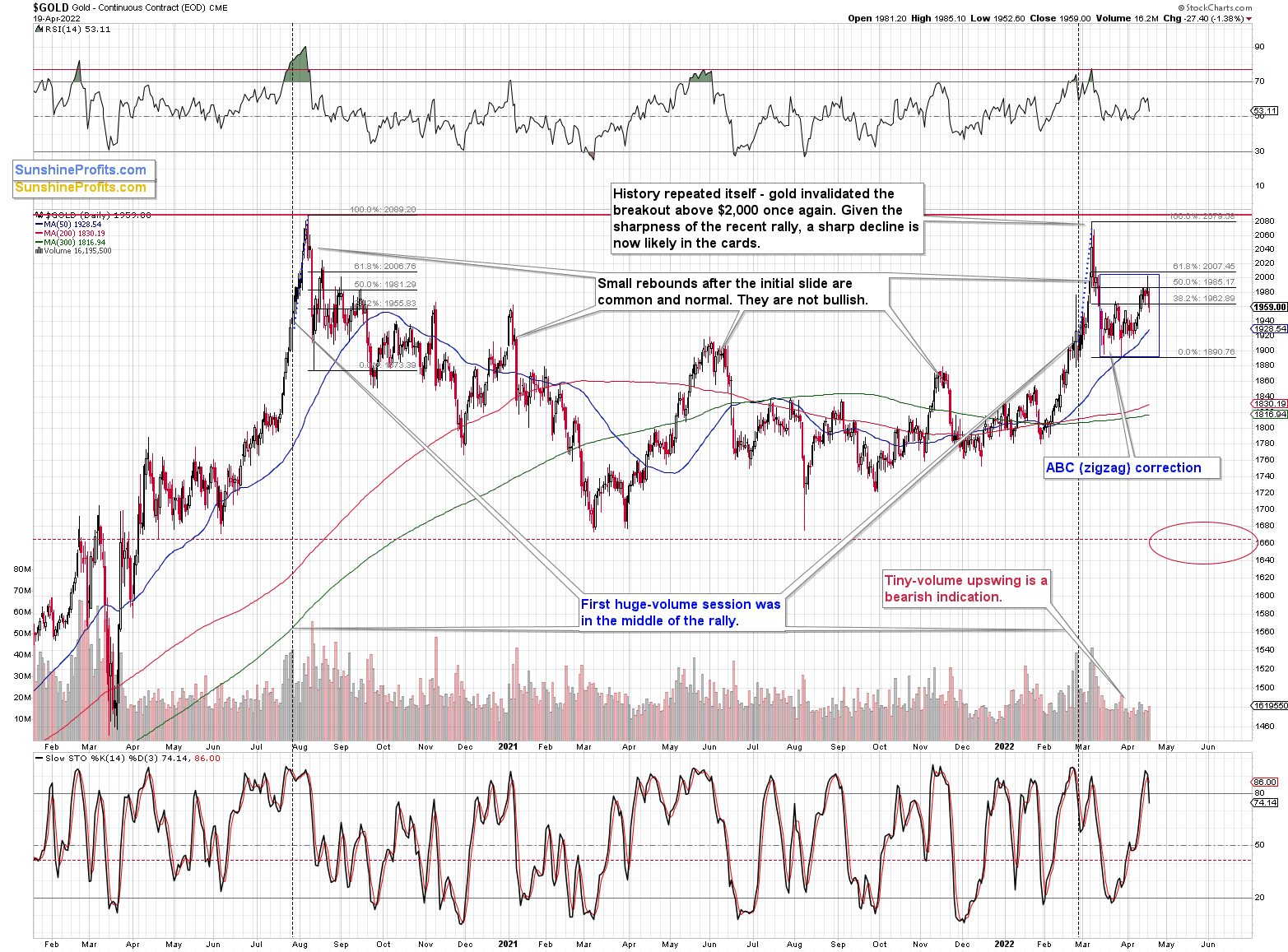 Gold Daily Chart