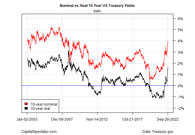 10-Year Yields Nominal Vs. Real Daily Chart.