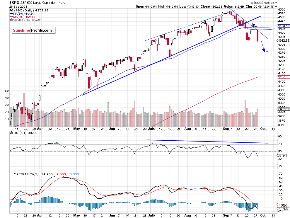 S&P 500 Daily Chart.