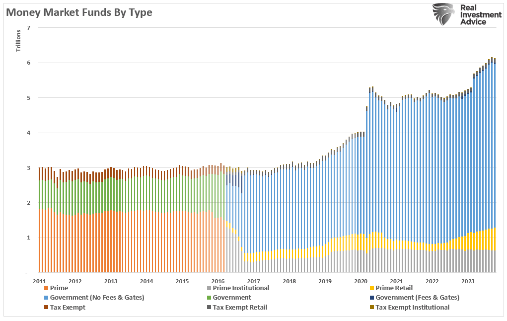 Money Market Funds By Type