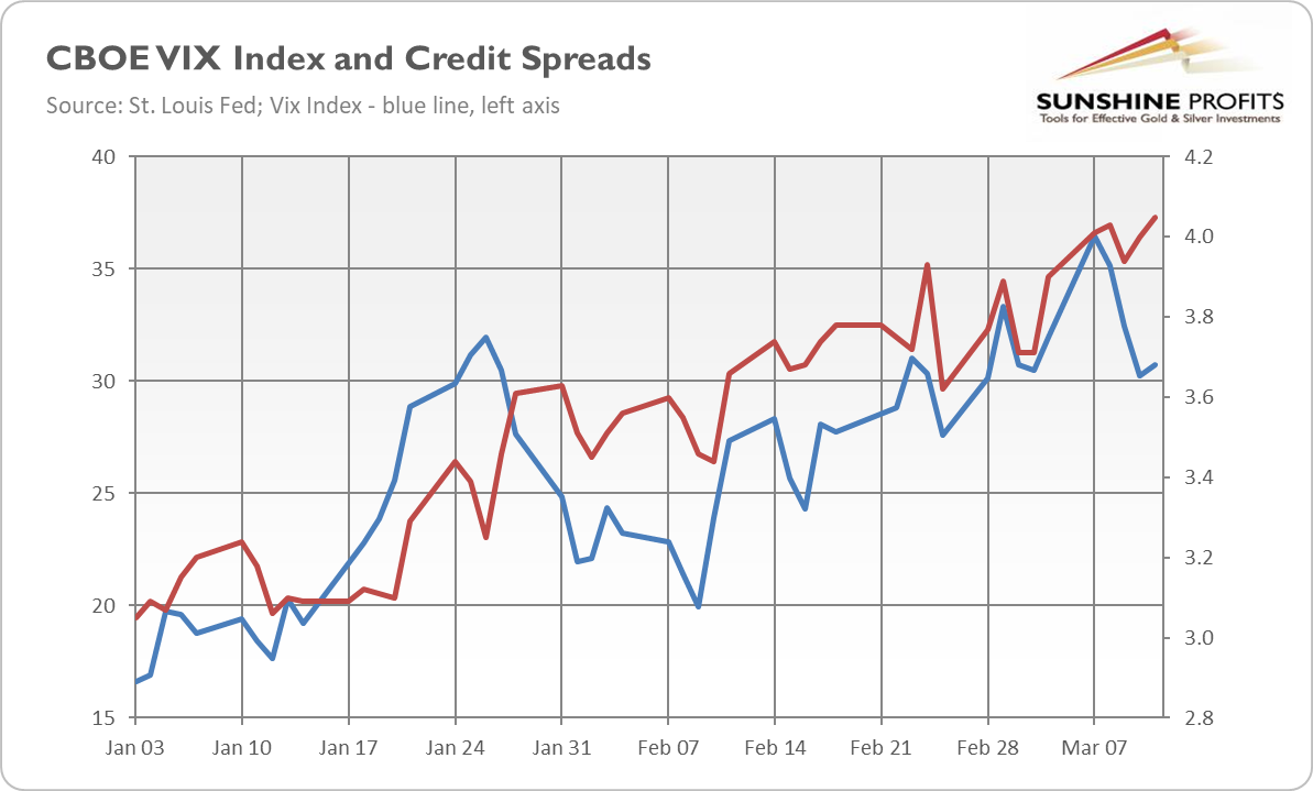 VIX/Credit Spreads