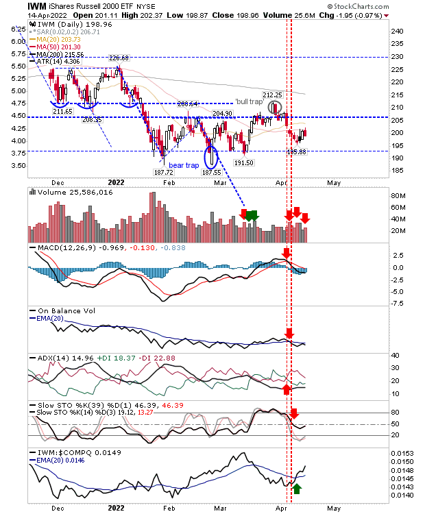 IWM daily chart.