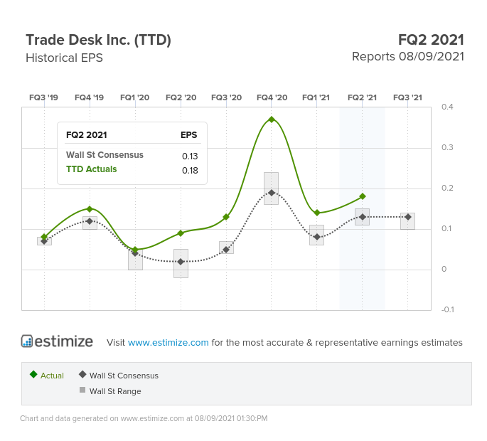 Traders Desk Inc. EPS Chart