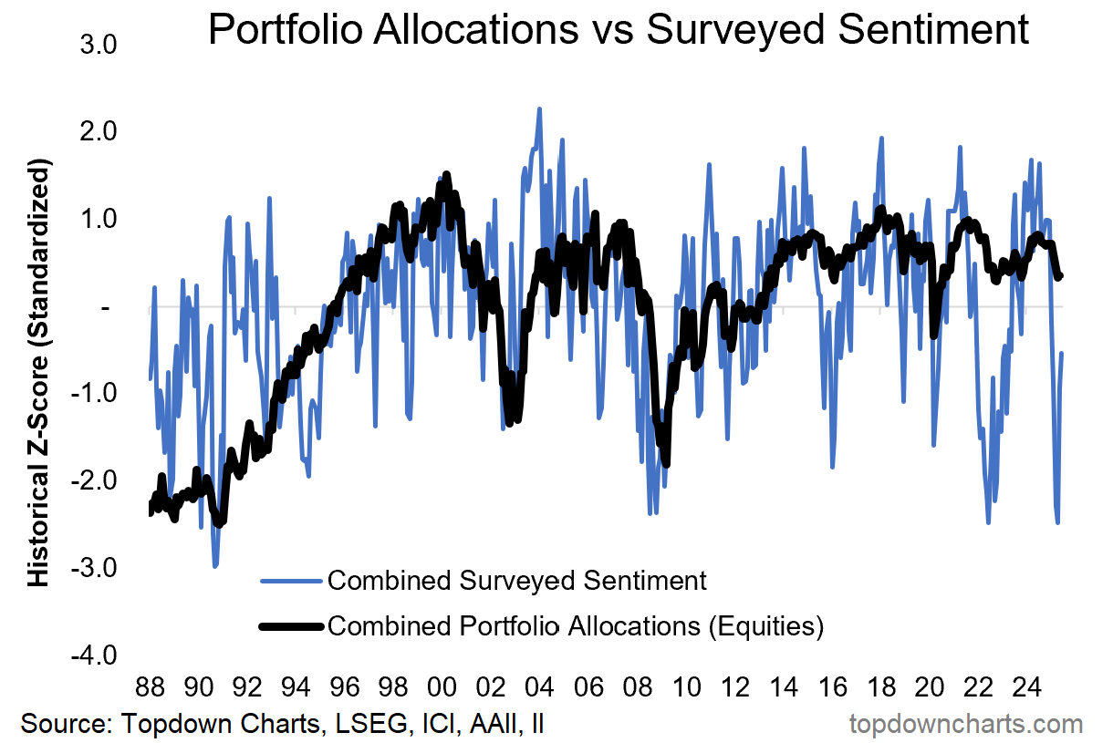 Portfolio Allocations vs Surveyed Sentiment