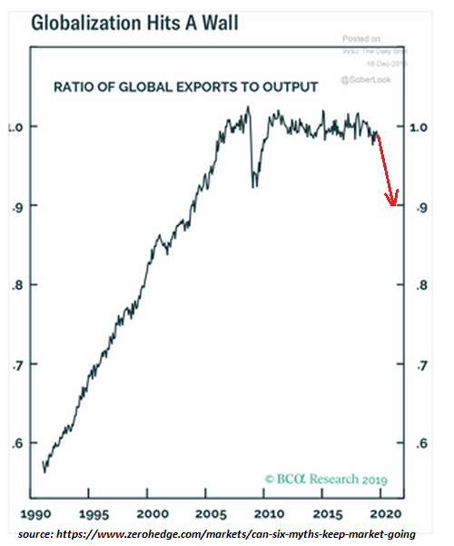 Global Exports to Output
