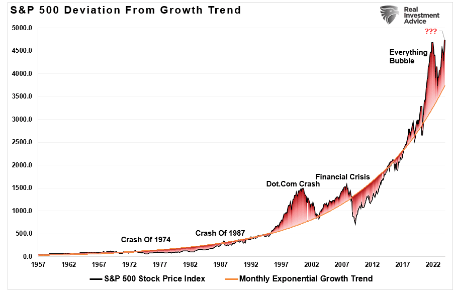 S&P 500 Deviation From Exponential Growth Trend