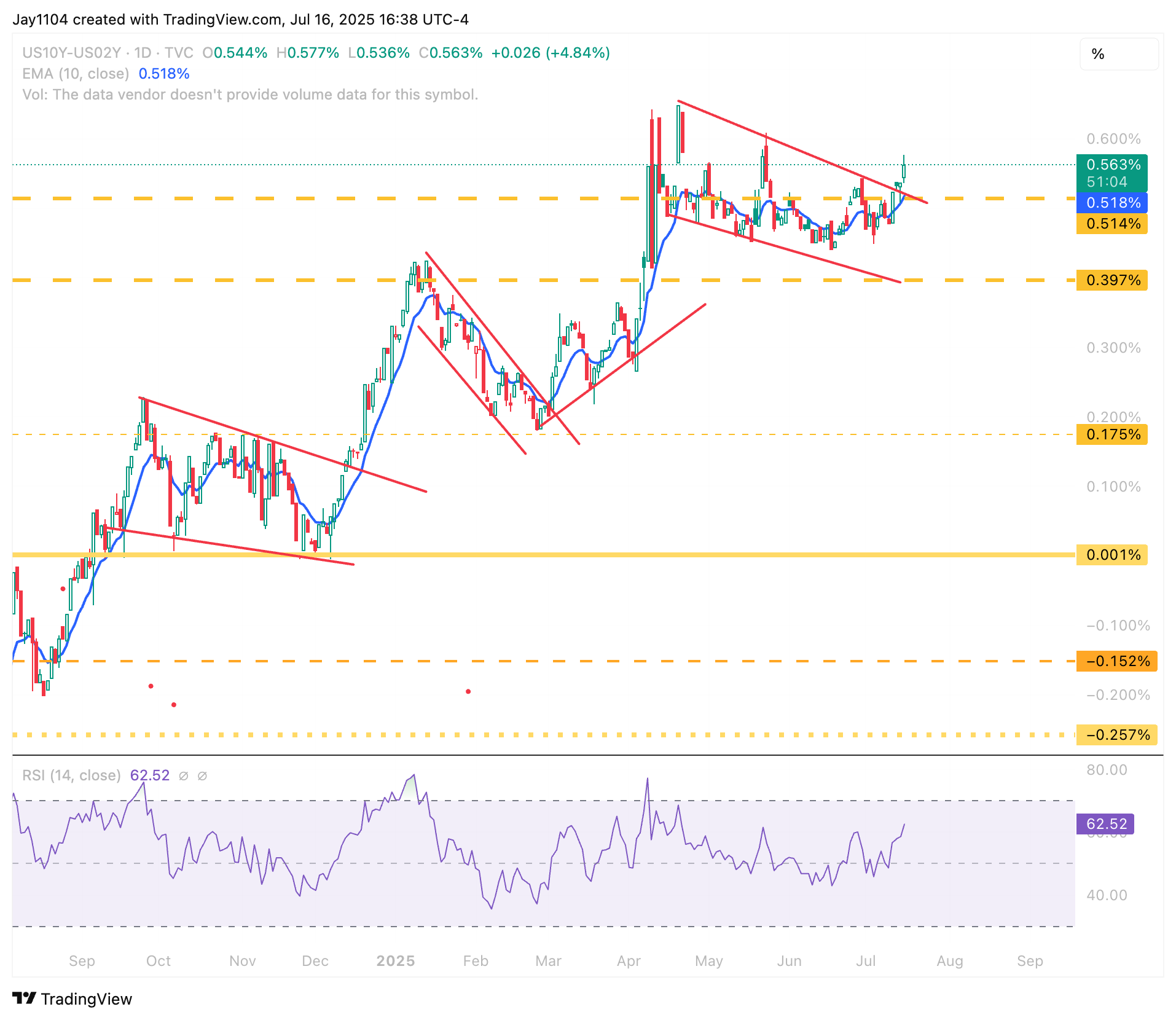 US10Y-US02Y-Daily Chart