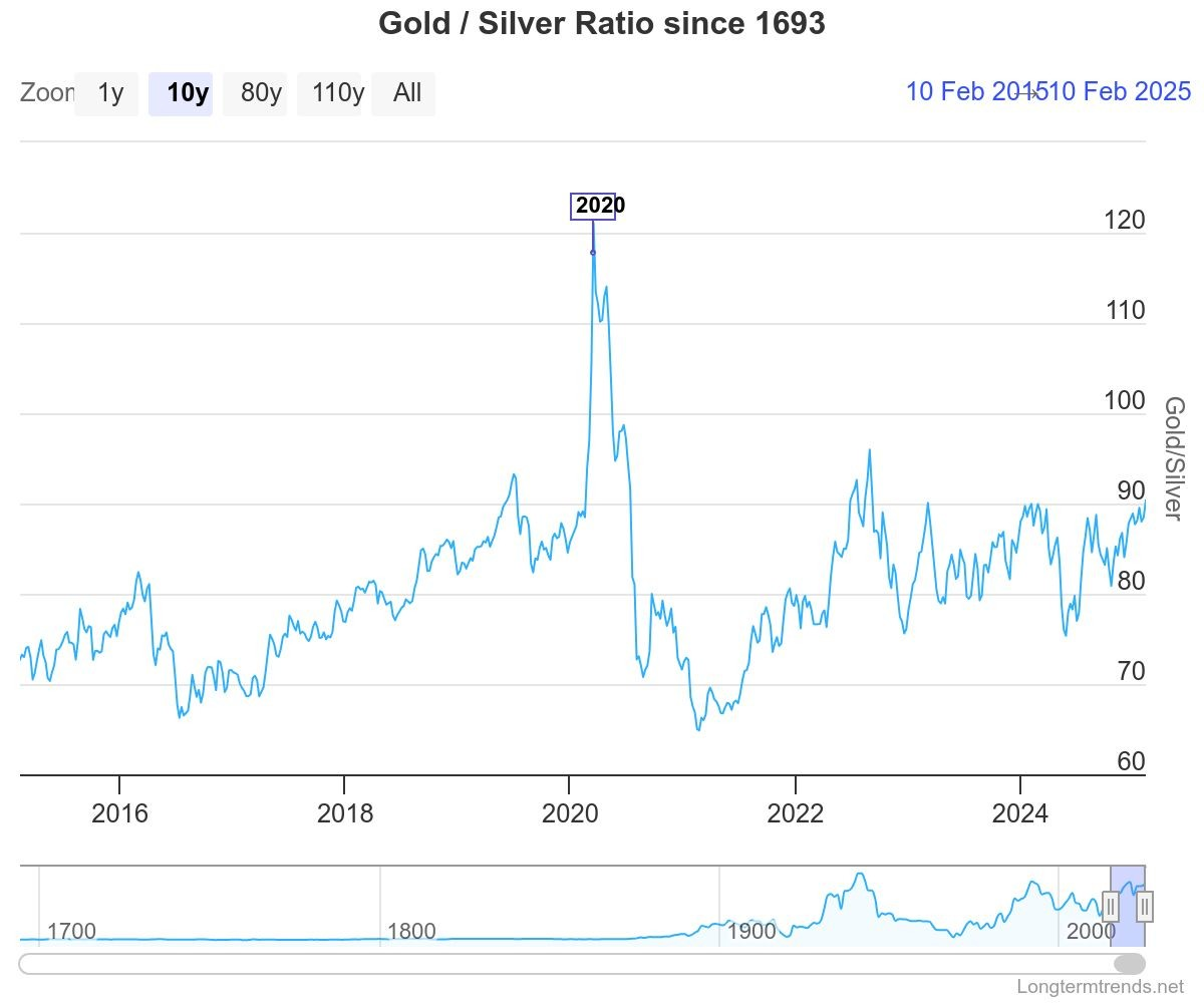 Gold to Silver Ratio Since 1693