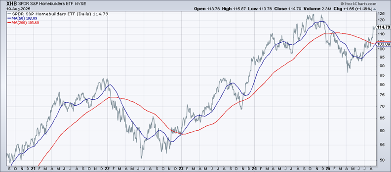 XHB ETF-Daily Chart
