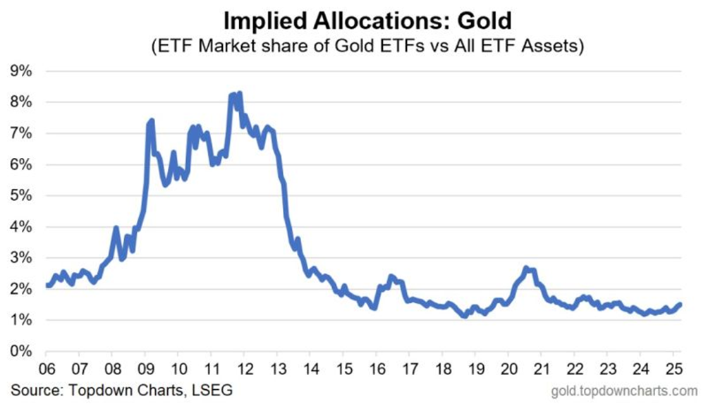 Implied Allocations for Gold