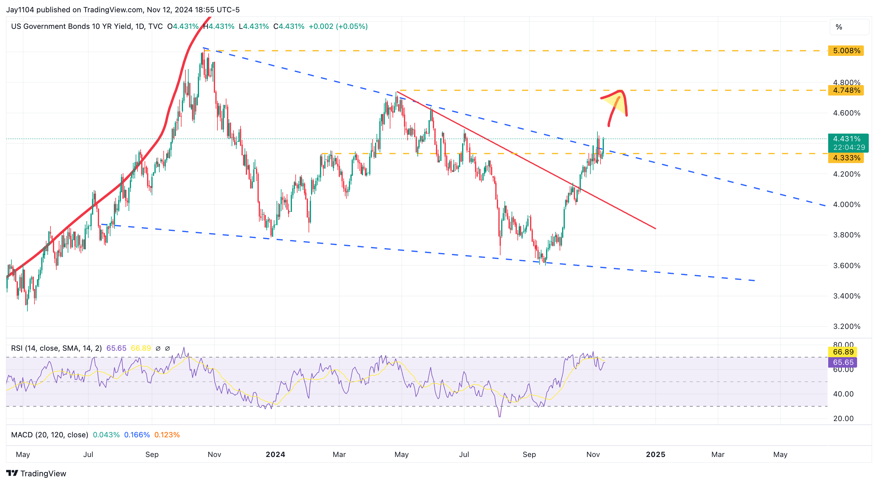 US 10-Year Yield-Daily Chart