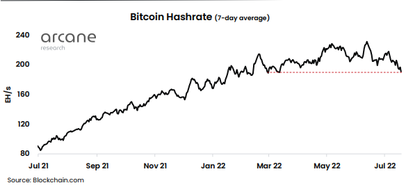 Bitcoin Breaks Through $24,000 Despite Declining Hashrate