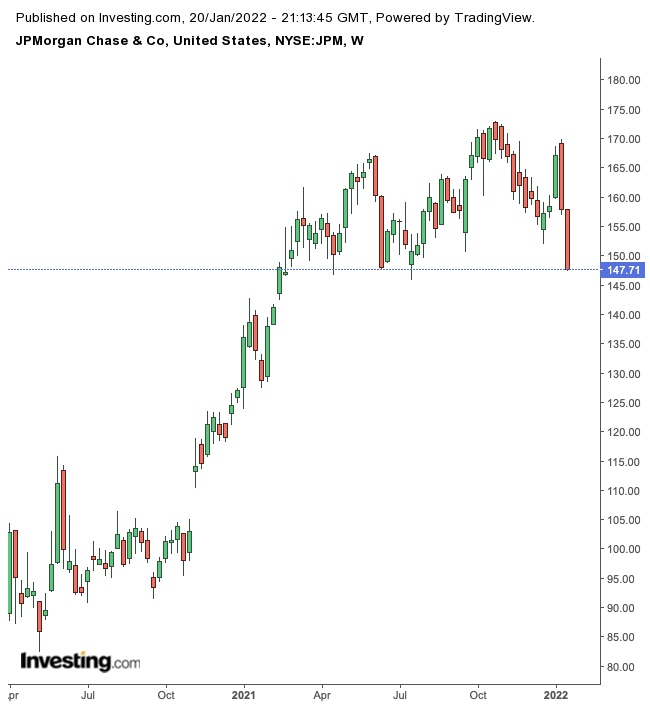 JPM Weekly Chart