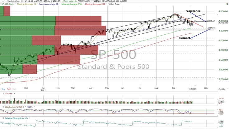 SPX Daily Chart