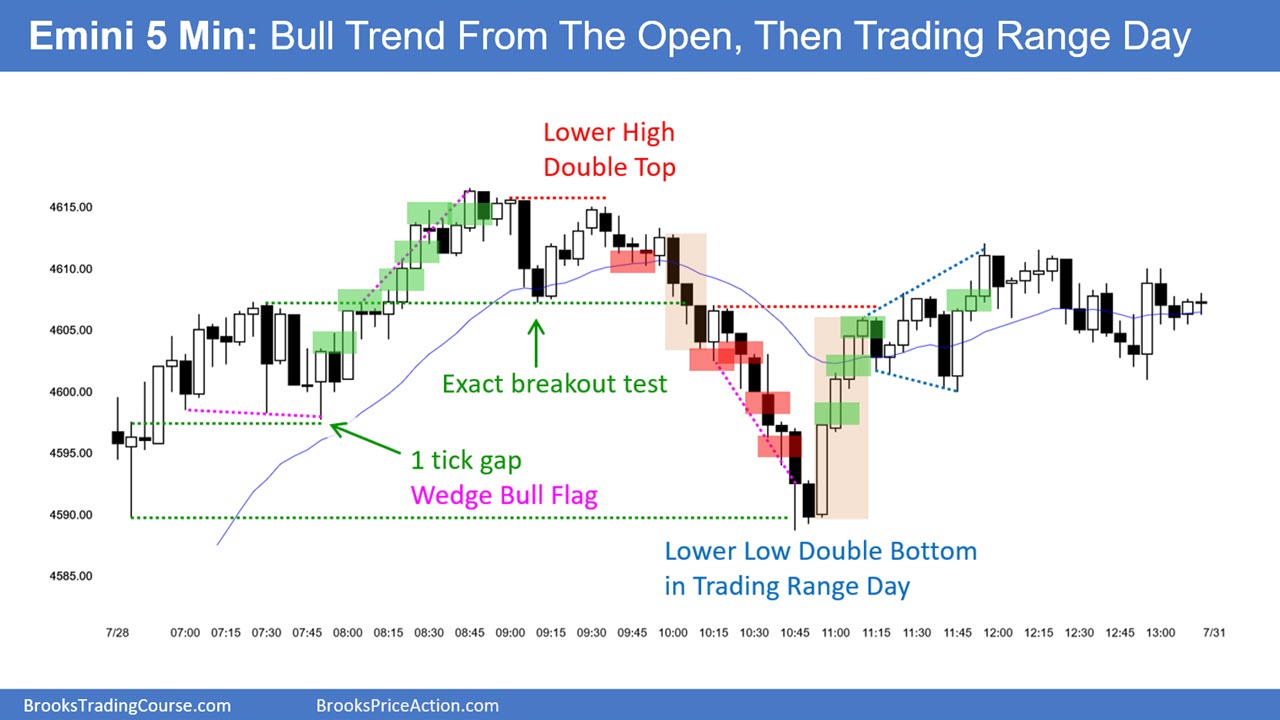 SP500 Emini 5-Min-Chart