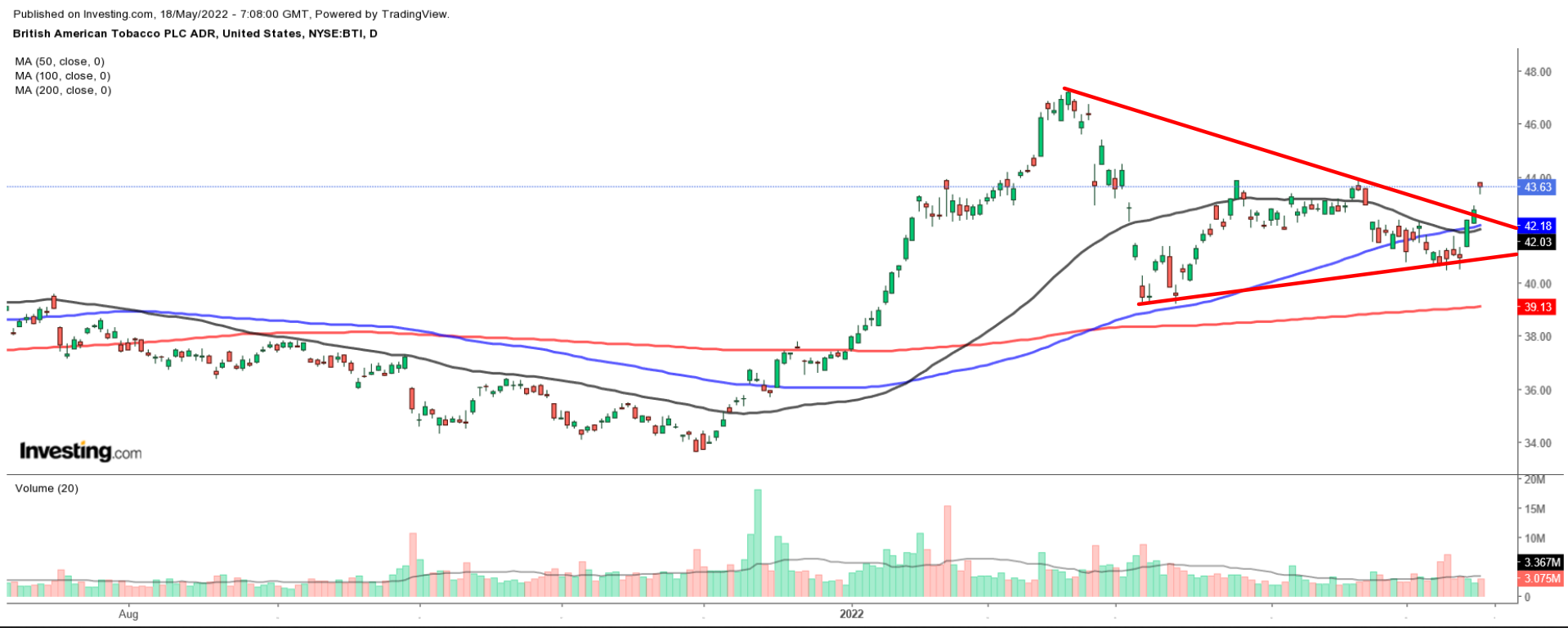 BTI Daily Chart