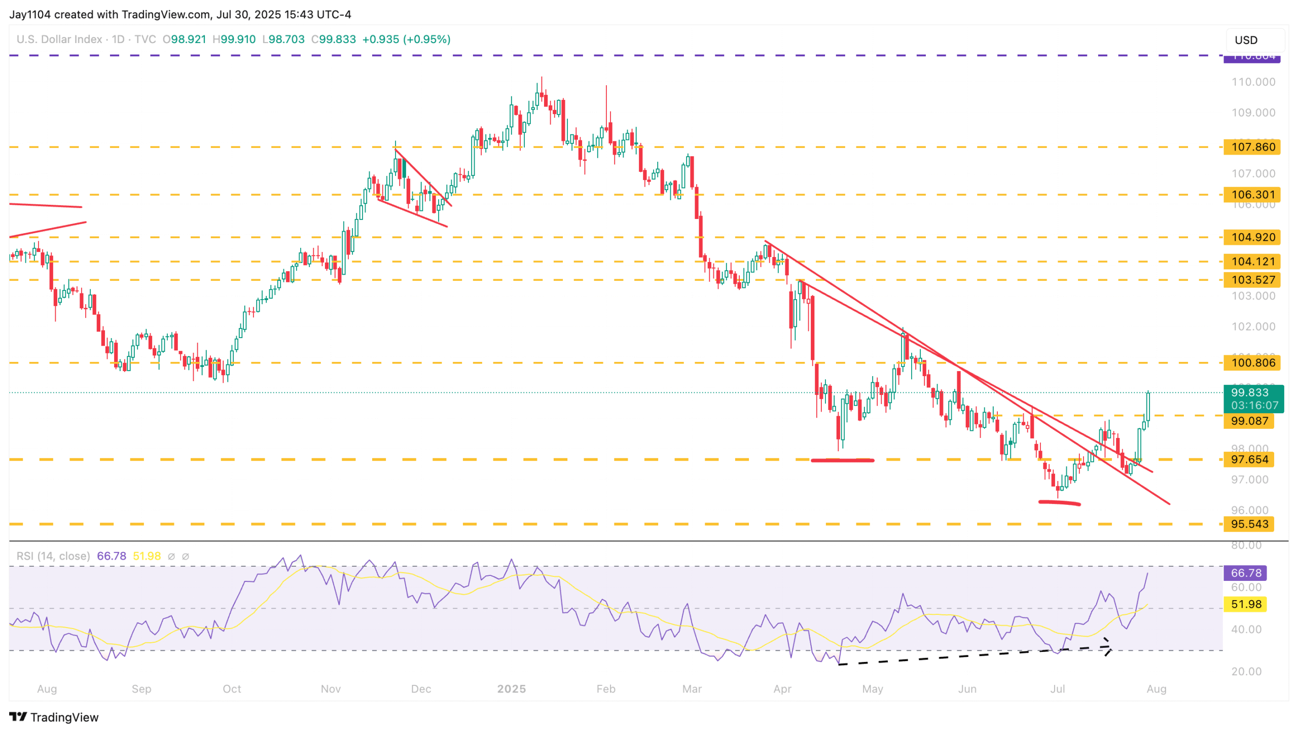 USD Index-Daily Chart