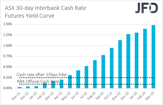 ASX 30-day interbank cash rate futures yield curve.