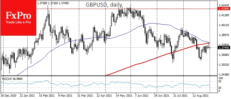 GBP/USD stays under the 50- and 200-day moving averages