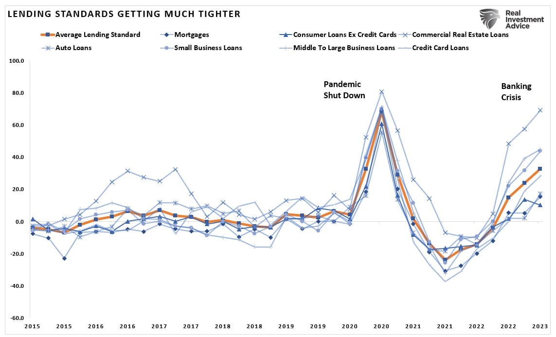 Bank Lending Standards