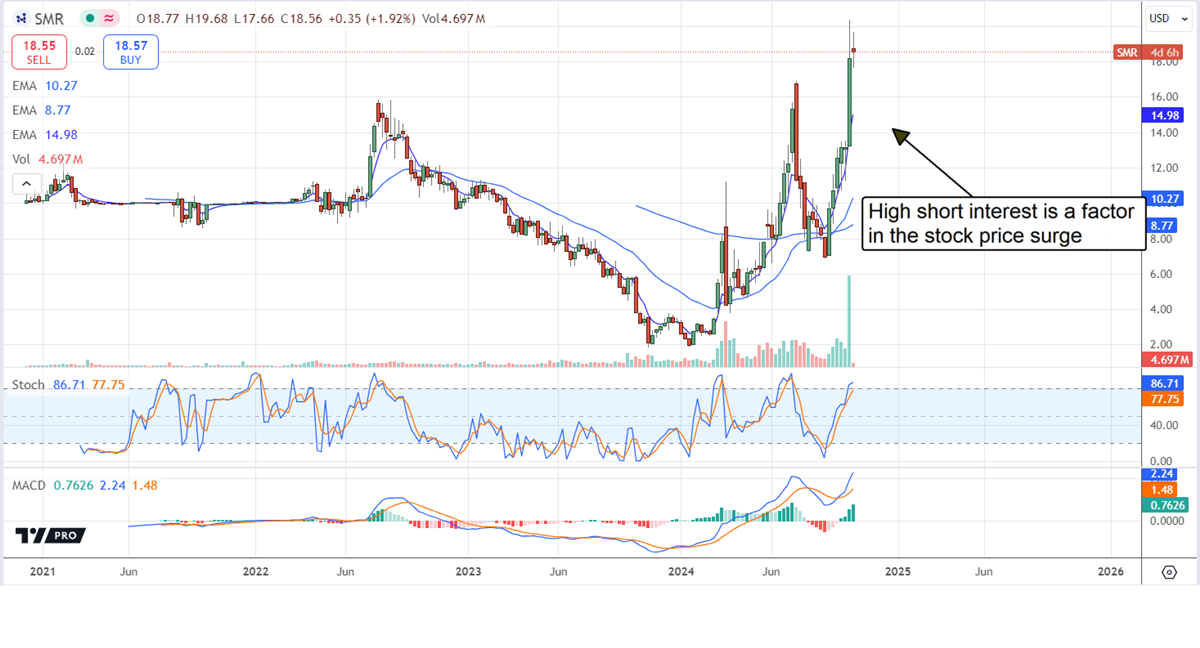 NuScale Price Chart