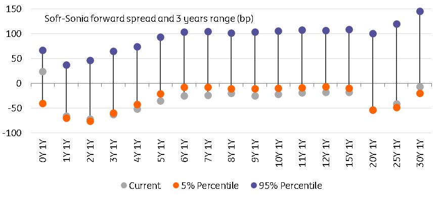 GBP Forward Swaps Chart