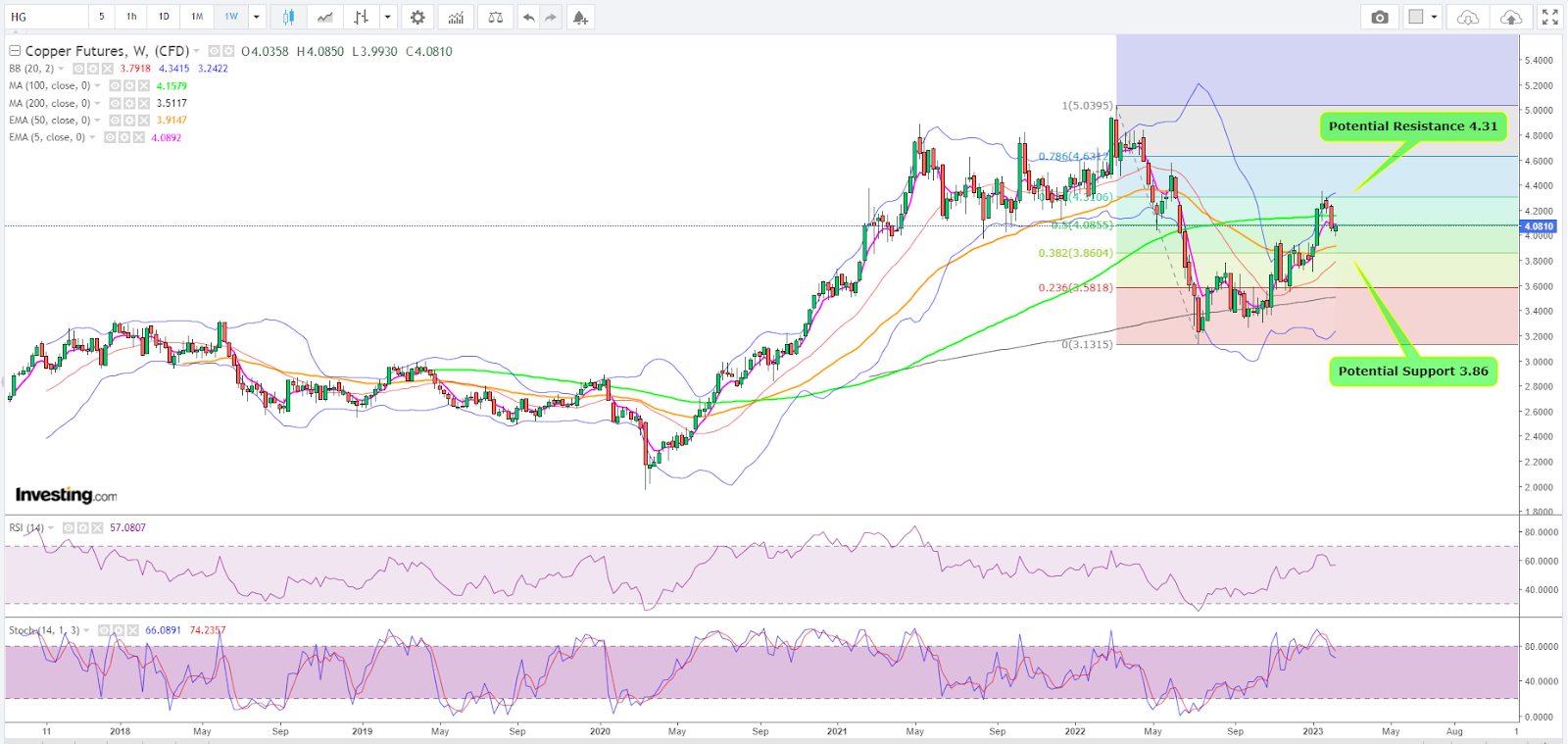 Copper Weekly Chart 